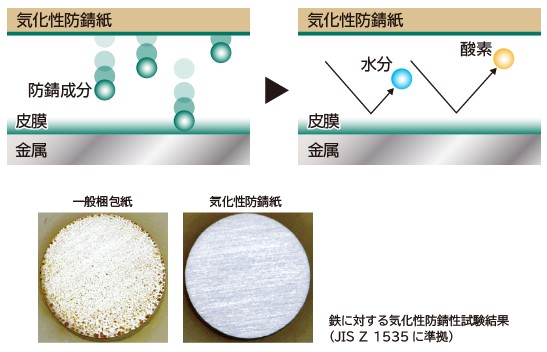 錆ニック 気化性防錆紙の特徴