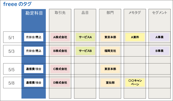 freeeのタグ