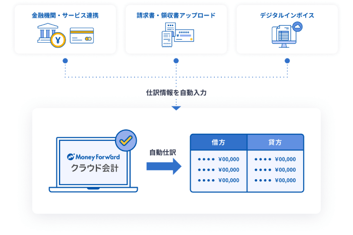 使えば使うほどラクになる、自動仕訳機能