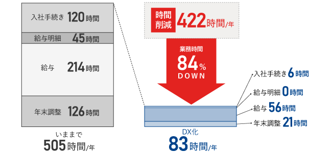 業務時間84%削減