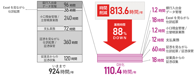 業務時間813時間削減