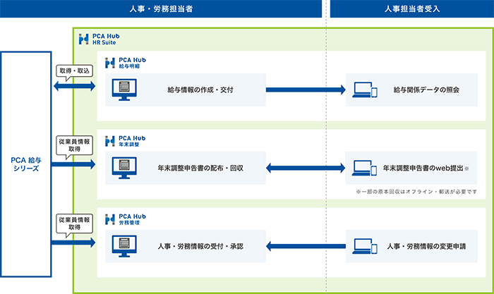 PCA Hub HR Suite の全体像