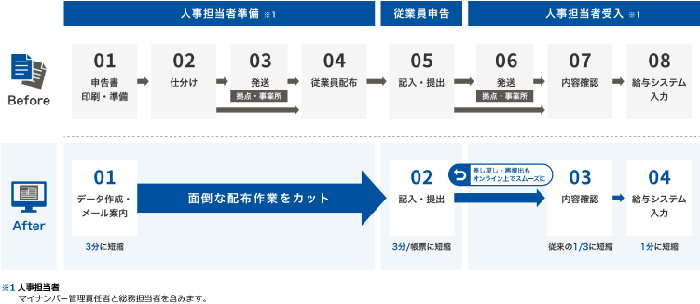 PCA Hub 年末調整 業務イメージ