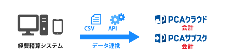 PCA会計と連携できる経費精算システム