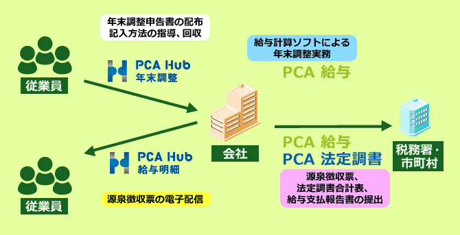 年末調整の電子化イメージ