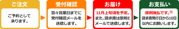 予約販売の流れ